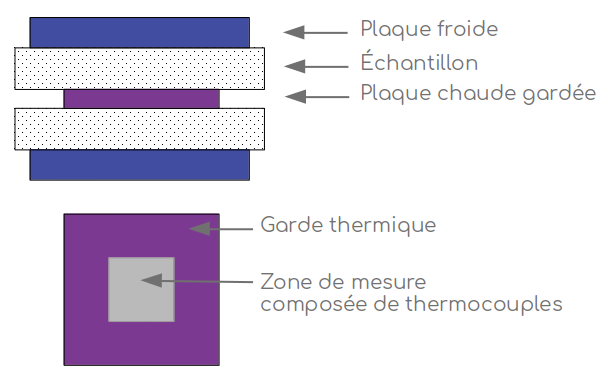 Mesure de conductivité thermique - Laboratoire Calnesis
